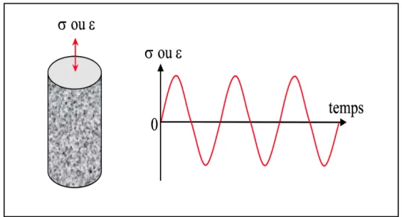 Figure 5.1 Principe de sollicitation en traction/compression sur éprouvette cylindrique  Tirée de Nguyen (2010, p
