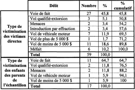 Tableau IV ; Type de victimisation des victimes de l'échantillon