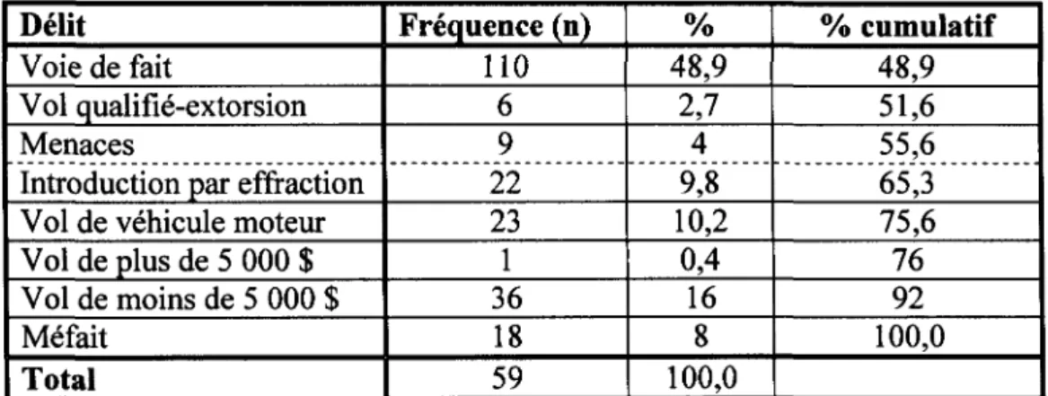 Tableau V : Type de victimisation des victimes de la population Délit