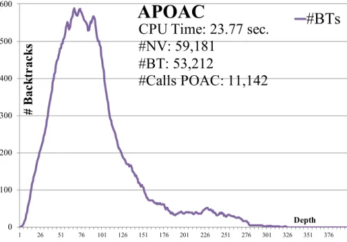 Figure 1.5: Number of backtracks per depth (BpD) using APOAC as an HLC for solving problem instance pseudo-aim-200-1-6-4