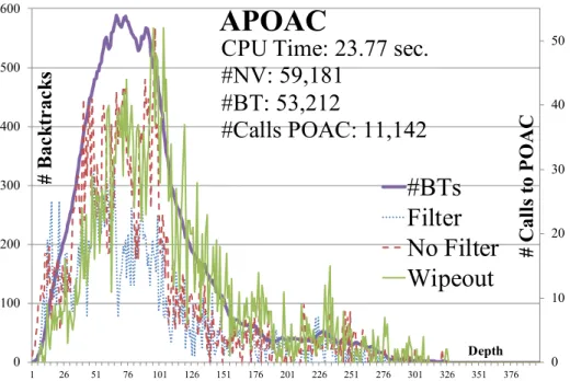 Figure 1.6: Superimposing the number of backtracks per depth (BpD) and the three types of number of calls per depth (CpD) to APOAC as an HLC for problem instance  pseudo-aim-200-1-6-4