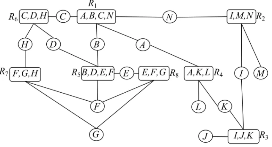 Figure 2.8 shows the incidence graph of Example 1), where circles denote the variables and the squares the constraints