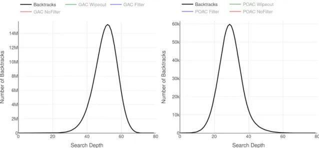 Figure 3.5: BpD for GAC (left) and POAC (right) on instance 4-insertions-3-3 . limits the severity of thrashing to only max BpD =59,756 backtracks at depth 29