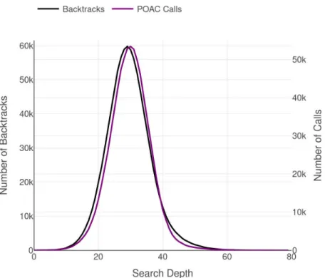 Figure 3.6: Superimposing CpD and BpD for POAC on 4-insertions-3-3 consistency algorithm.