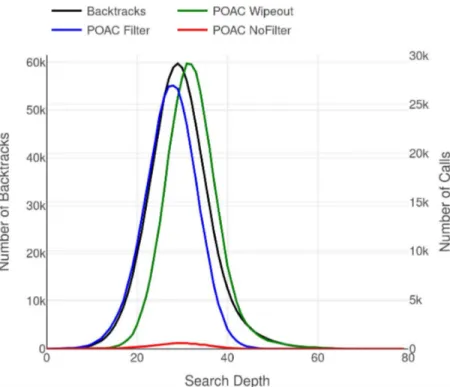 Figure 3.7: Superimposing BpD and detailed CpD (wipeout in green, filtering in blue, no-filtering in red) for POAC on 4-insertions-3-3