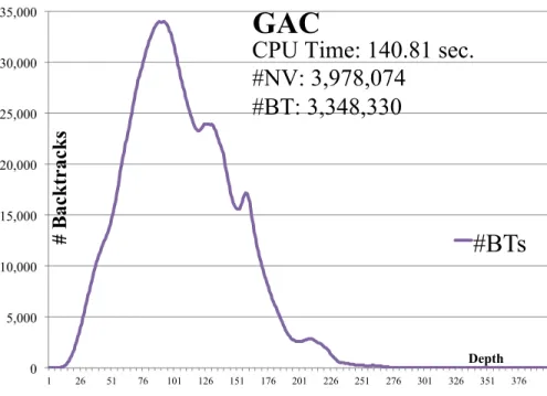 Figure 3.8 shows the BpD for GAC at the end of search. This curve exhibits a