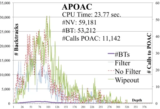 Figure 3.9: BpD (purple) and CpD’s (colored) of APOAC on pseudo-aim-200-1-6-4 to POAC that are ineffective (red curve) are of the same order as those that yield wipeout (green curve)