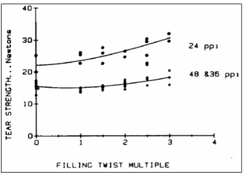 Figure 1.22 Effet de la torsion des fils sur la force de déchirure des tissus  Tirée de Lord et Stuckey (1986) 