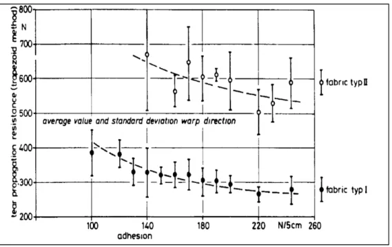 Figure 1.28 L’effet de la force d’adhésion sur la variation   de la force de déchirure des textiles enduits   