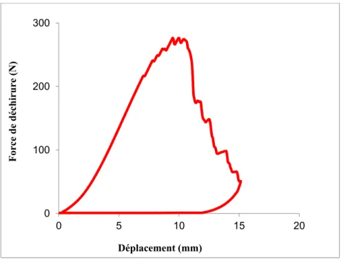 Figure 2.5 Exemple typique de la courbe force-déplacement,   issue d’un test de déchirure charge/décharge réalisé  