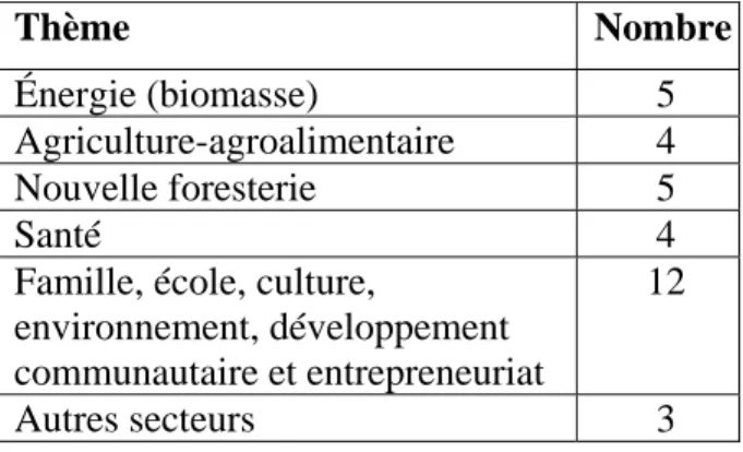 Tableau 1 : Répartition des laboratoires par thème  Thème Nombre Énergie (biomasse)  5  Agriculture-agroalimentaire 4  Nouvelle foresterie  5  Santé 4  Famille, école, culture, 