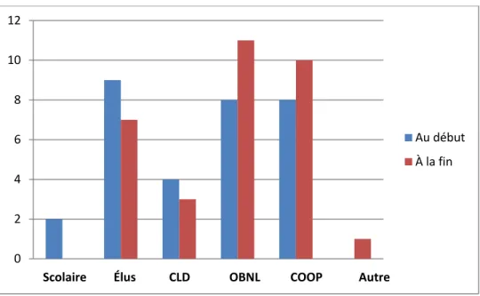 Figure 2. Comparaison entre les organismes porteurs au début et à la fin des laboratoires 