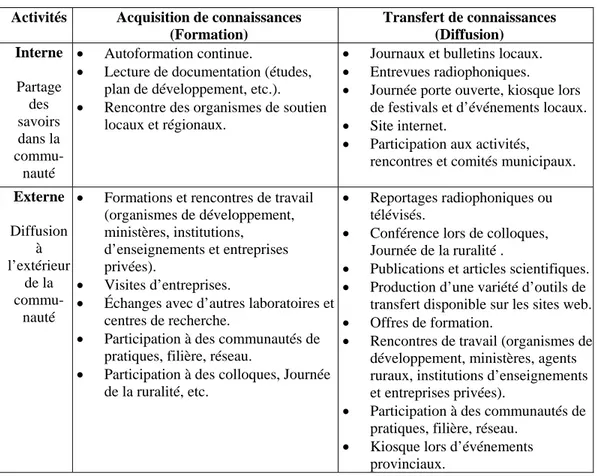 Tableau 2 : Les activités d’acquisition et de transfert des connaissances 