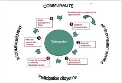 Figure 6. Démarche de développement des communautés (Mouvement acadien des communautés du  Nouveau‐Brunswick, 2008, dans Boisvert, 2014, p. 8)