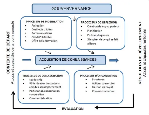 Figure 7. Modèle inspiré du cadre de référence de la gestion du développement local de Prévost  (Niska, 2014, p. 8) 