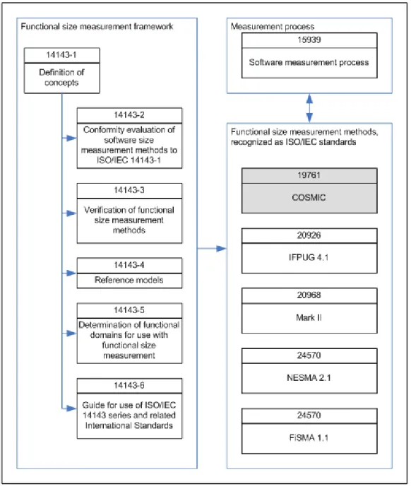 Figure 1.3  Functional size related ISO standards and technical reports. 