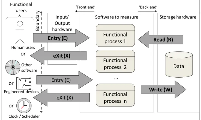 Figure 1.4  Generic software flow of data from a functional perspective  Adapted from (Abran et al., 2003) 