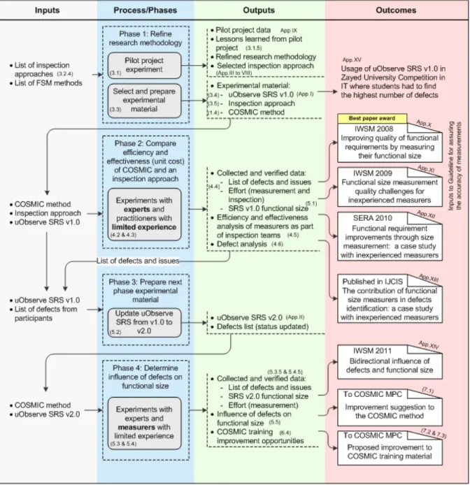 Figure 2.1  Overview of the research methodology 