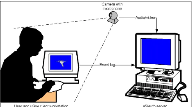 Figure 3.2  Typical uObserve operational system setup 