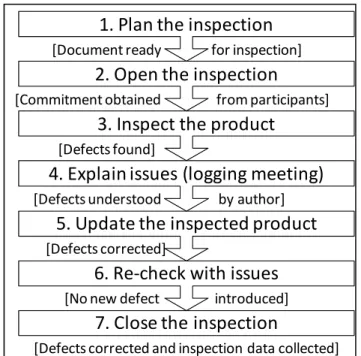 Figure 3.3  Steps of the CRIM inspection method 
