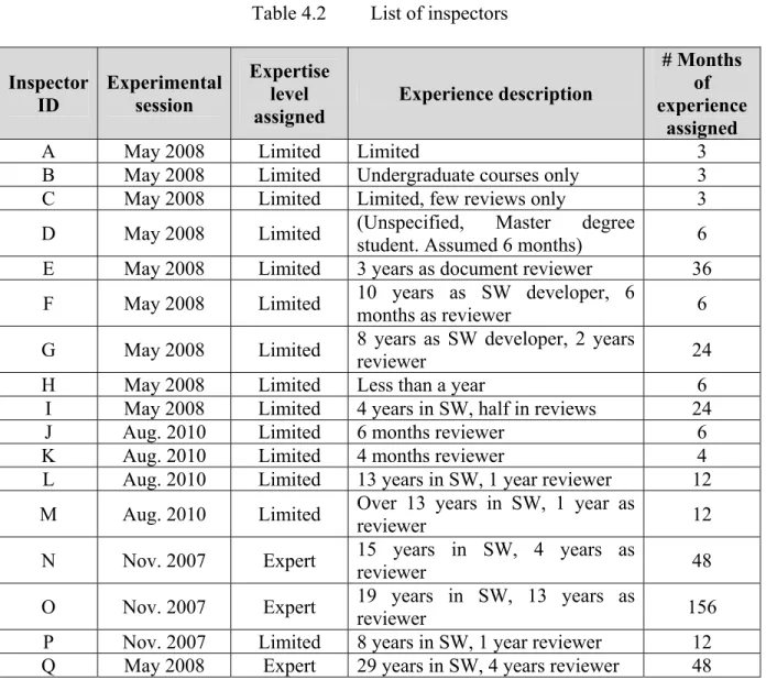 Table 4.2 provides a list of these inspectors with their experience description. 