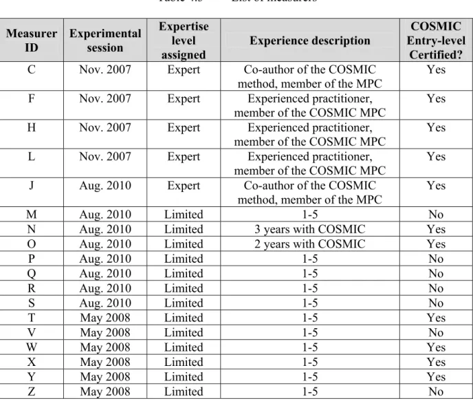 Table 4.3  List of measurers  Measurer  ID  Experimental session  Expertise level 