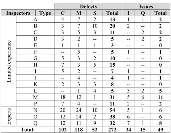 Table 4.4  Number of defects and issues per inspector, by type 