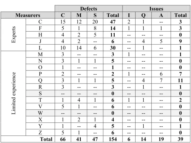 Table 4.5  Number of defects and issues per measurer, by type 