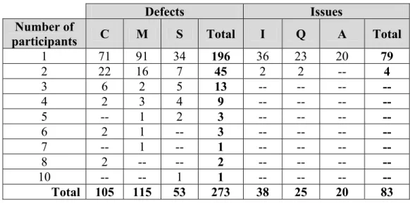 Table 4.6 shows 272 unique defects and 84 unique issues, for a total of 356 unique comments  related to the whole SRS document