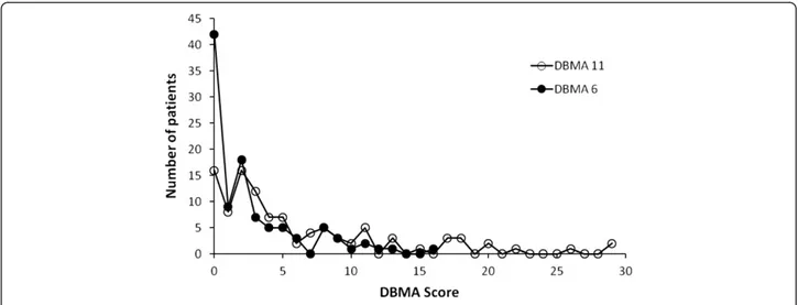 Figure 1 Distribution of scores on operational definitions of multimorbidity. DBMA = Disease Burden Morbidity Assessment (see text for description of chronic conditions considered in DBMA 11 and DBMA 6).