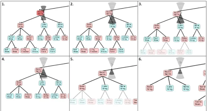 Figure 1.9 Séquence du contrôle continu d'une animation avec le widget du prototype de  visualisation d'un arbre généalogique 
