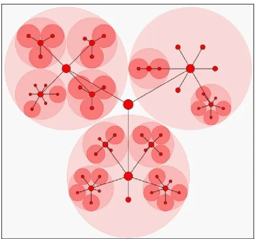 Figure 2.1 Arborescence radiale sous la forme d’un arbre à ballons  (balloon layout) 
