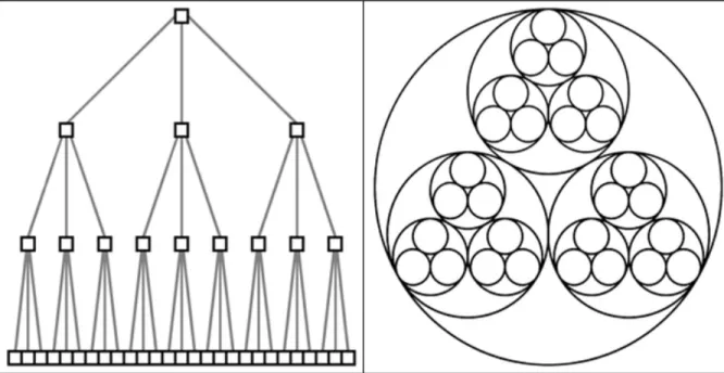 Figure 2.2 Agencement traditionnel (à gauche) comparé à l’agencement radial (à droite) qui  présente une plus grande aire pour les feuilles et les autres nœuds de l’arborescence 