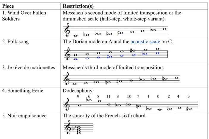 Table 1.1: The pieces that make up Portraits and their respective restrictions 