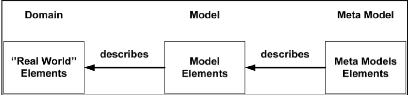 Figure 1.1  Relation entre modèle, métamodèle et monde réel  Empruntée de (Markus Völter et al., 2006)  