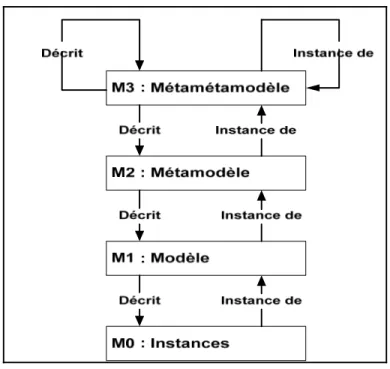 Figure 1.2  Les quatre niveaux de l’OMG   Empruntée de (Markus Völter et al., 2006)