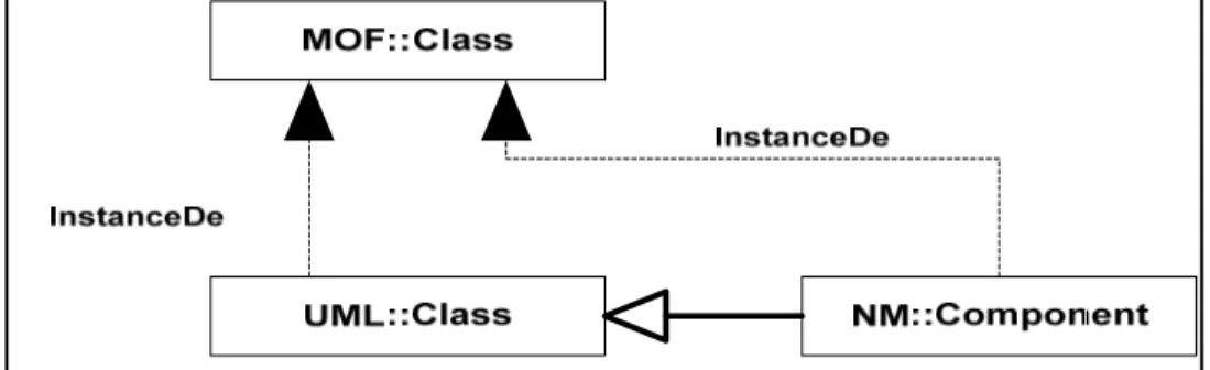 Figure 1.3 Adaptation d’UML à travers l’extension du métamodèle UML   Empruntée de (Markus Völter et al., 2006) 