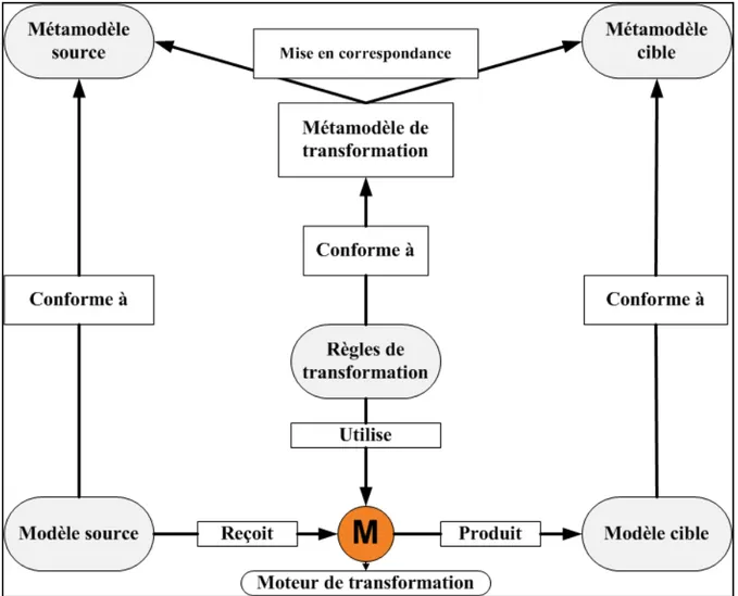 Figure 1.5 résume les trois étapes du mécanisme de transformation de modèles à l’aide des  règles de transformation