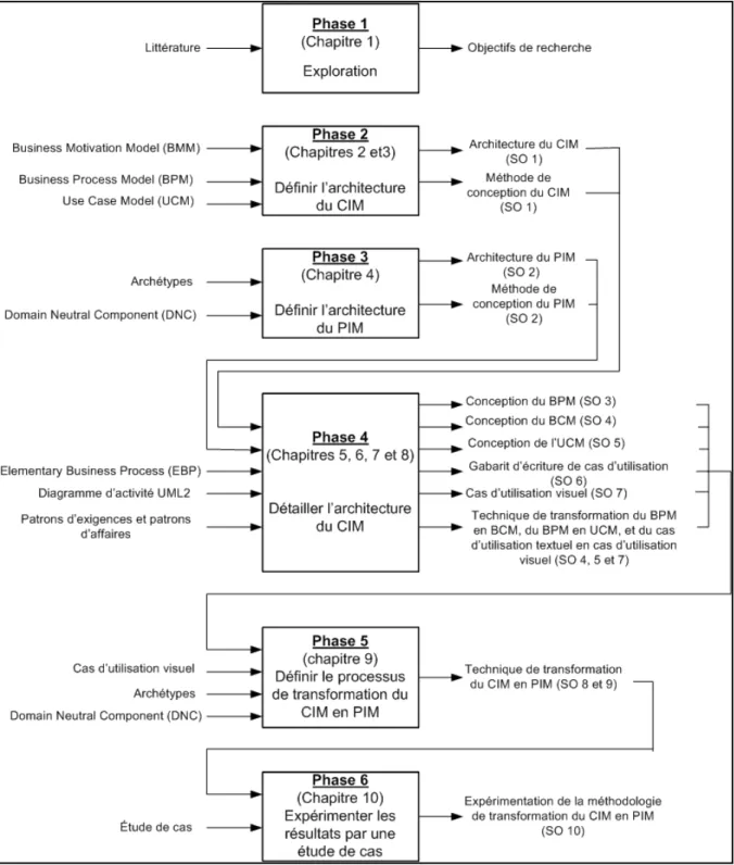 Figure 2.1 Les six phases de la méthodologie de recherche 
