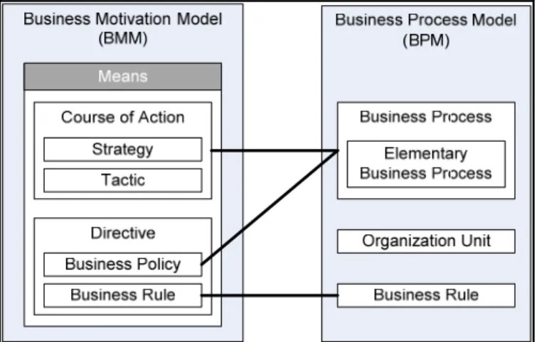 Figure 3.3 Structure du BPM et sa relation avec le BMM 