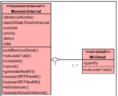 Figure 4.4 L’archétype Moment-Interval et son détail Mi-Detail   Empruntée de (Peter Coad, Eric Lefebvre et Jeff De Luca, 1999) 