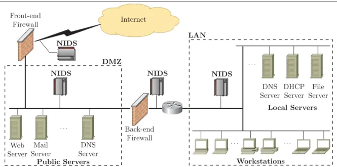 Figure 1.2 Host-based IDSs run on each server or host systems, while network-based IDS monitor network borders and DMZ