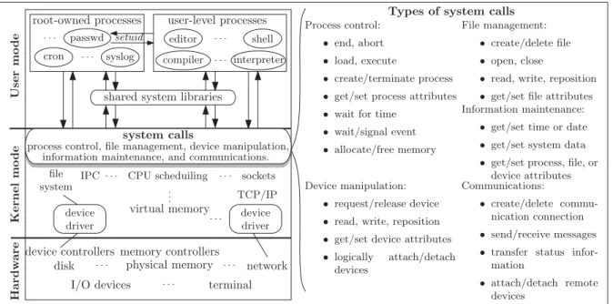 Figure 1.3 A high-level architecture of operating system, illustrating system-call interface to kernel and generic types of system calls