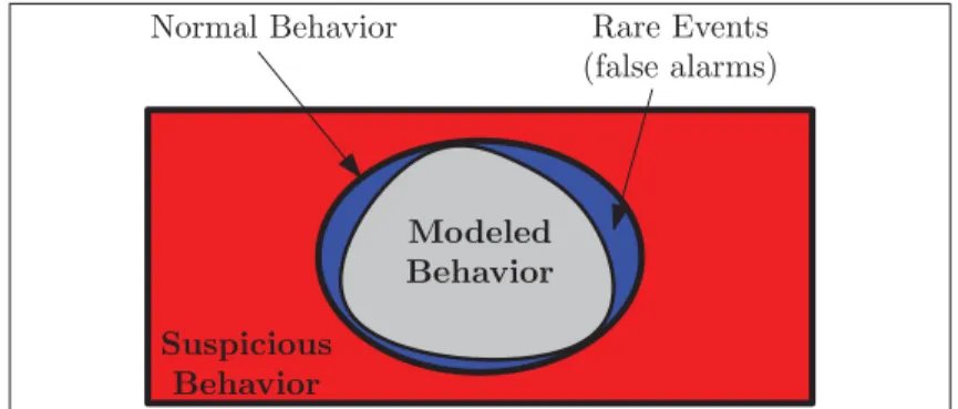 Figure 1.8 Illustration of normal process behavior when modeled with unrepresentative training data