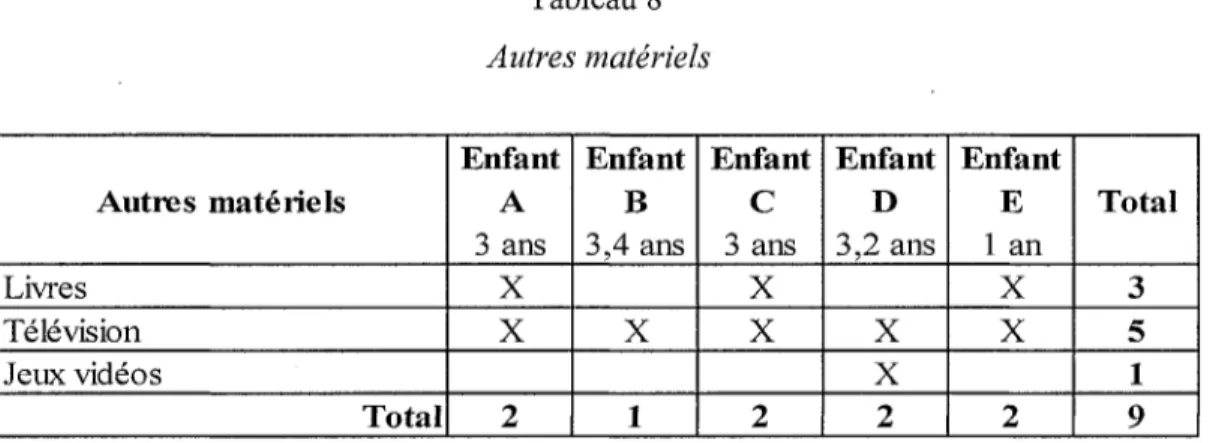 Tableau 8 Autres matériels Autres matériels Livres Télévision Jeux vidéos Total EnfantA3 ansXX2 EnfantB 3,4 ansX1 EnfantC3 ansXX2 EnfantD 3,2 ansXX2 EnfantE1 anXX2 Total3519