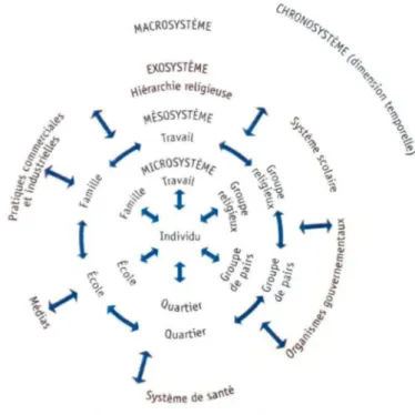 Figure 1. Modèle écologique de Bronfenbrenner.