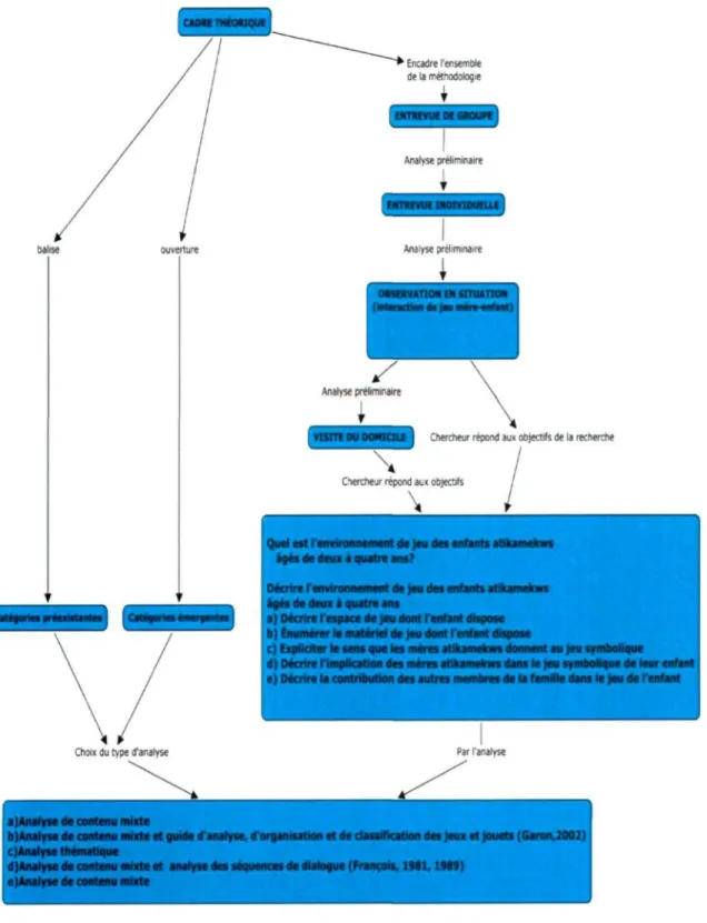 Figure 3. Démarche d'analyse