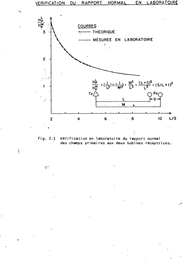 Fig.  2.3  Vérification  en  laboratoire  du  rapport  normal 