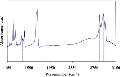Figure 2: FTIR spectra from stearic acid coating deposited on aluminium alloy  surface 