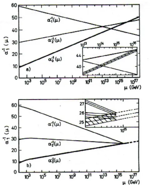 Figure 1.10 – Comparaison entre l’unification des forces selon le modèle standard simple (haut) et selon le modèle standard auquel est rajouté la supersymétrie (bas)